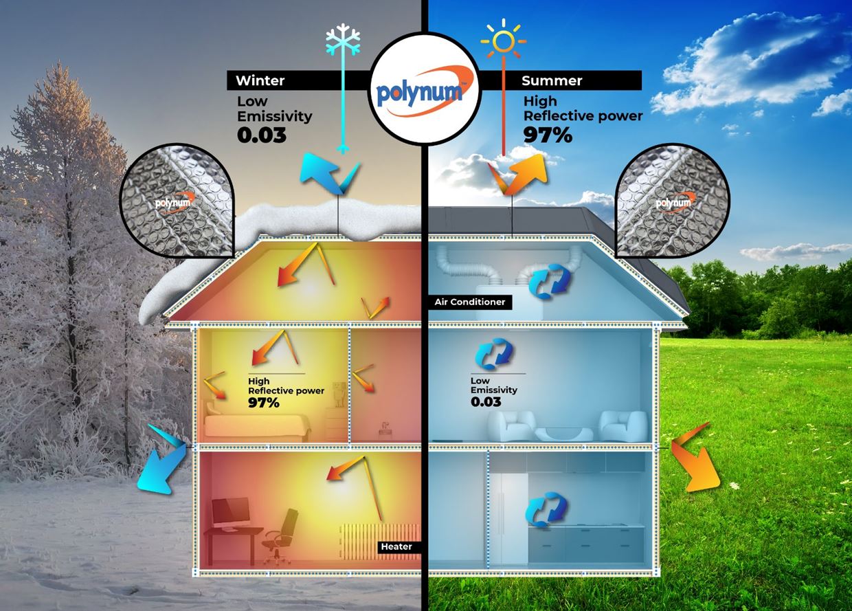 Understanding Thermal Reflective Insulation